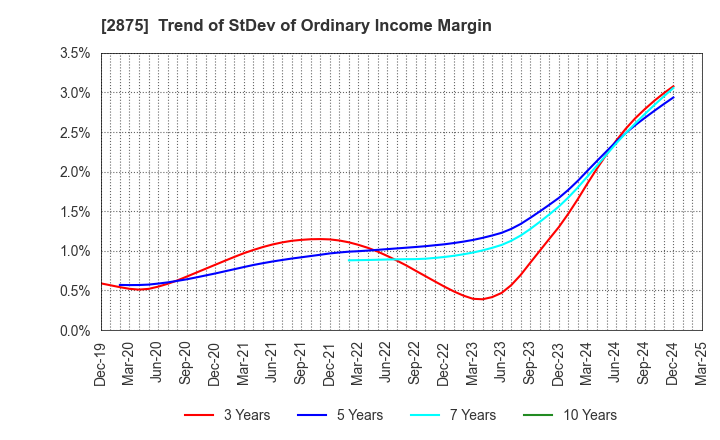 2875 TOYO SUISAN KAISHA, LTD.: Trend of StDev of Ordinary Income Margin