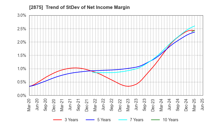 2875 TOYO SUISAN KAISHA, LTD.: Trend of StDev of Net Income Margin