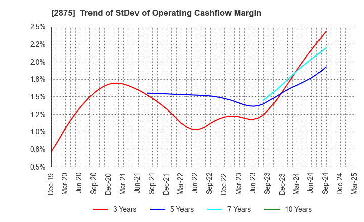 2875 TOYO SUISAN KAISHA, LTD.: Trend of StDev of Operating Cashflow Margin