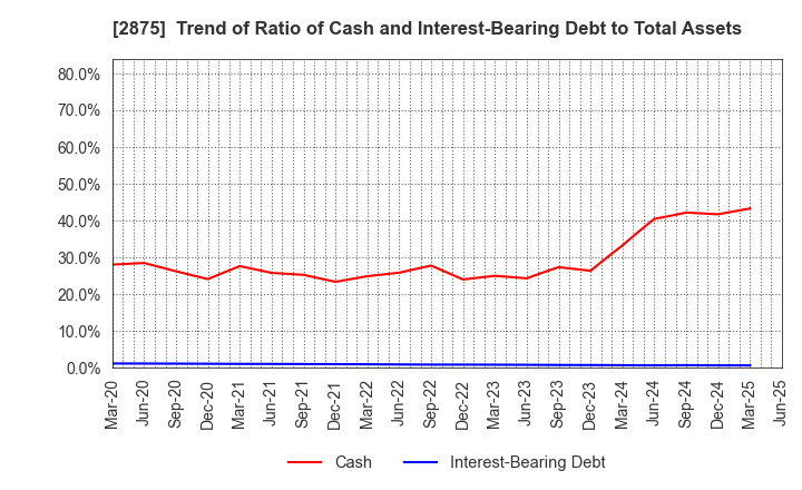 2875 TOYO SUISAN KAISHA, LTD.: Trend of Ratio of Cash and Interest-Bearing Debt to Total Assets