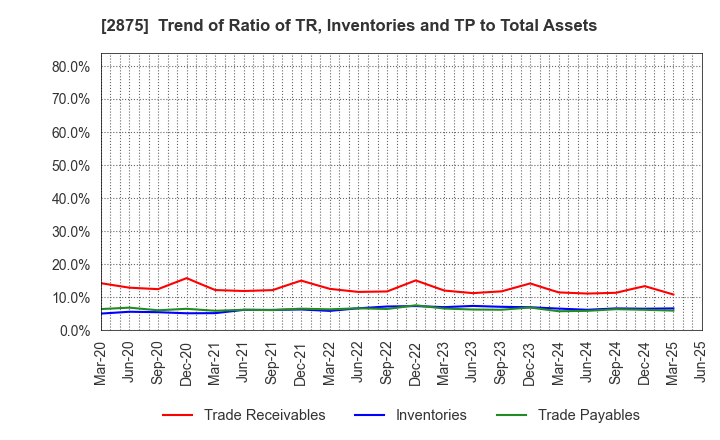 2875 TOYO SUISAN KAISHA, LTD.: Trend of Ratio of TR, Inventories and TP to Total Assets