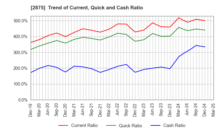 2875 TOYO SUISAN KAISHA, LTD.: Trend of Current, Quick and Cash Ratio