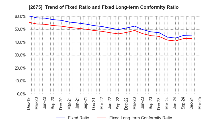 2875 TOYO SUISAN KAISHA, LTD.: Trend of Fixed Ratio and Fixed Long-term Conformity Ratio