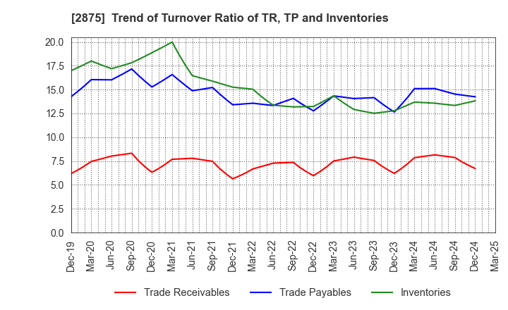 2875 TOYO SUISAN KAISHA, LTD.: Trend of Turnover Ratio of TR, TP and Inventories