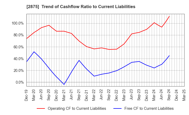 2875 TOYO SUISAN KAISHA, LTD.: Trend of Cashflow Ratio to Current Liabilities