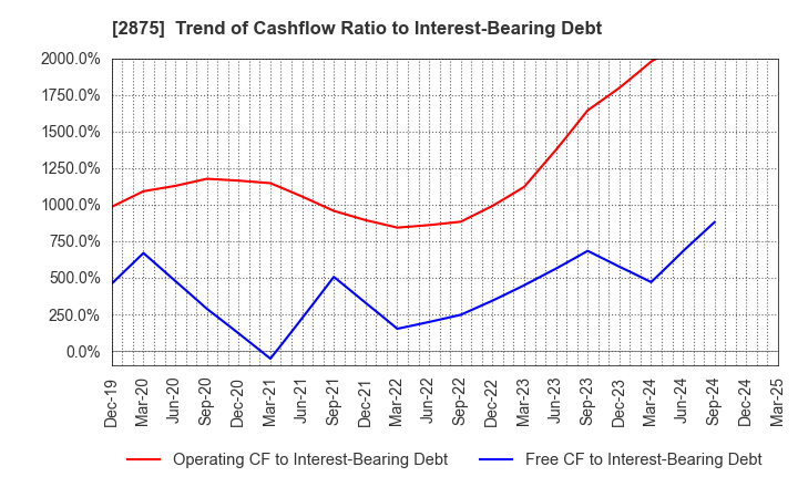 2875 TOYO SUISAN KAISHA, LTD.: Trend of Cashflow Ratio to Interest-Bearing Debt