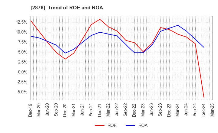 2876 Delsole Corporation: Trend of ROE and ROA
