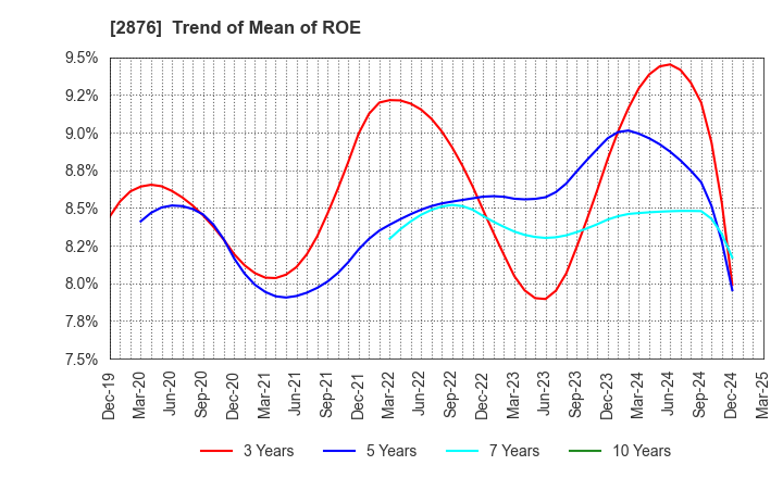 2876 Delsole Corporation: Trend of Mean of ROE