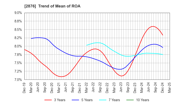 2876 Delsole Corporation: Trend of Mean of ROA