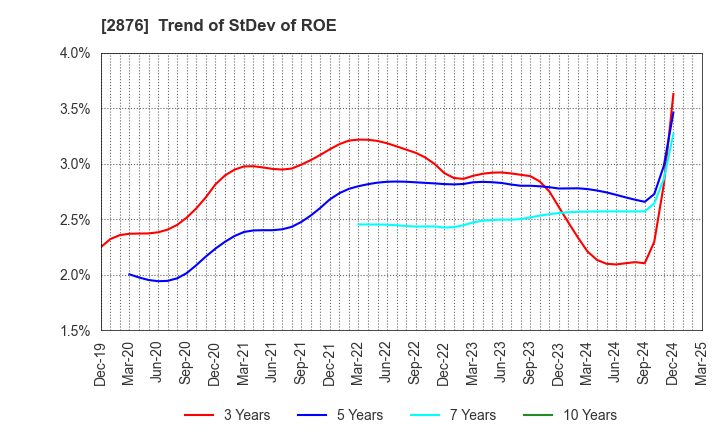 2876 Delsole Corporation: Trend of StDev of ROE