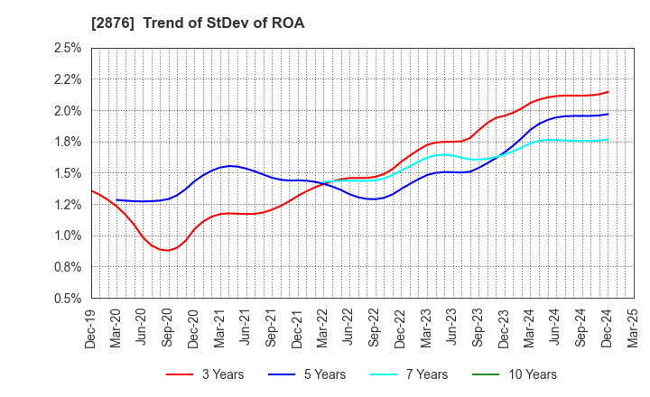 2876 Delsole Corporation: Trend of StDev of ROA
