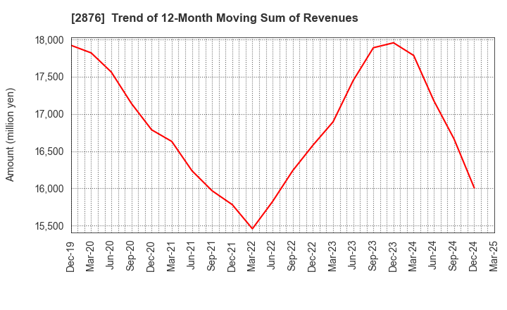 2876 Delsole Corporation: Trend of 12-Month Moving Sum of Revenues