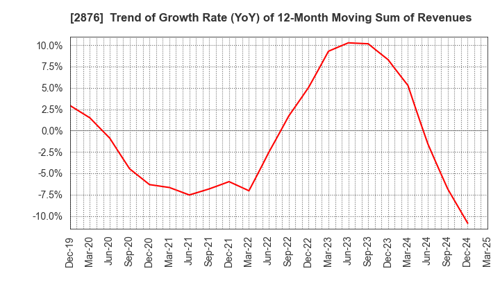 2876 Delsole Corporation: Trend of Growth Rate (YoY) of 12-Month Moving Sum of Revenues