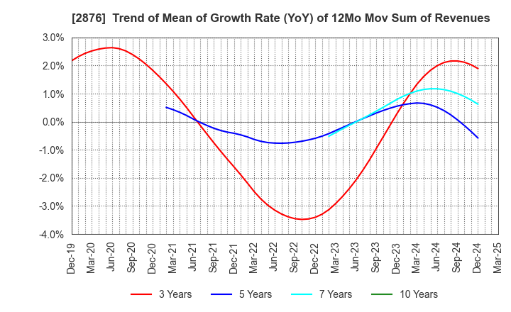2876 Delsole Corporation: Trend of Mean of Growth Rate (YoY) of 12Mo Mov Sum of Revenues