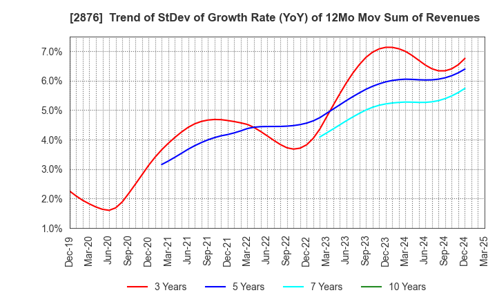 2876 Delsole Corporation: Trend of StDev of Growth Rate (YoY) of 12Mo Mov Sum of Revenues