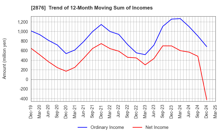 2876 Delsole Corporation: Trend of 12-Month Moving Sum of Incomes