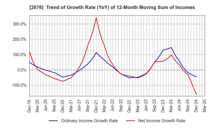 2876 Delsole Corporation: Trend of Growth Rate (YoY) of 12-Month Moving Sum of Incomes