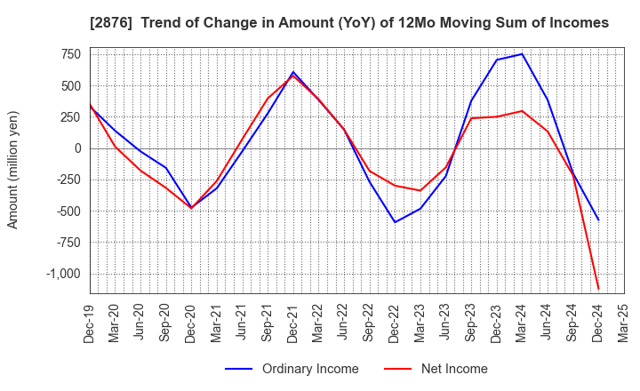 2876 Delsole Corporation: Trend of Change in Amount (YoY) of 12Mo Moving Sum of Incomes