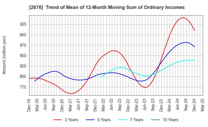 2876 Delsole Corporation: Trend of Mean of 12-Month Moving Sum of Ordinary Incomes