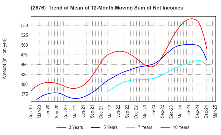 2876 Delsole Corporation: Trend of Mean of 12-Month Moving Sum of Net Incomes