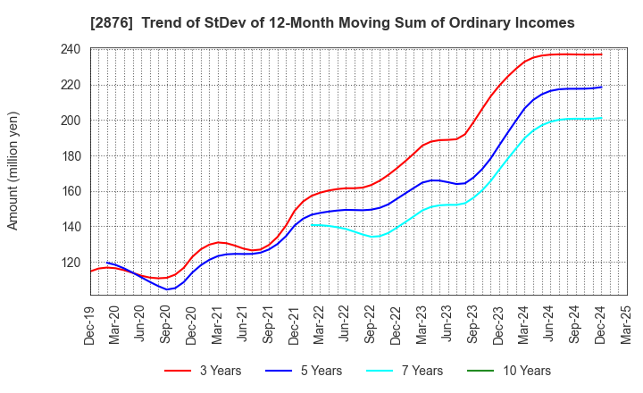 2876 Delsole Corporation: Trend of StDev of 12-Month Moving Sum of Ordinary Incomes