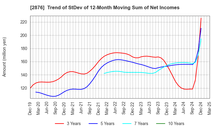 2876 Delsole Corporation: Trend of StDev of 12-Month Moving Sum of Net Incomes