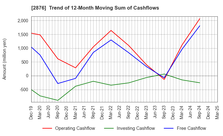2876 Delsole Corporation: Trend of 12-Month Moving Sum of Cashflows