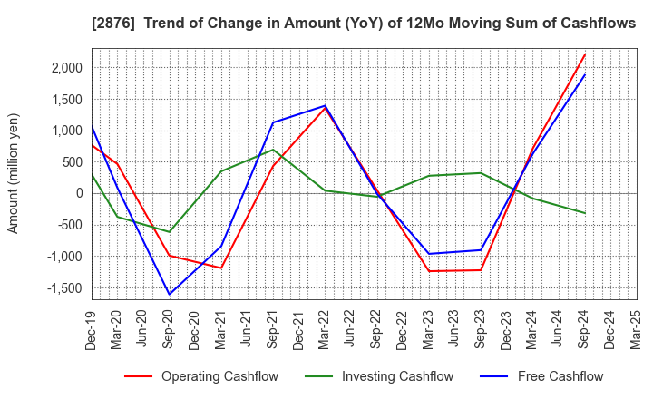 2876 Delsole Corporation: Trend of Change in Amount (YoY) of 12Mo Moving Sum of Cashflows