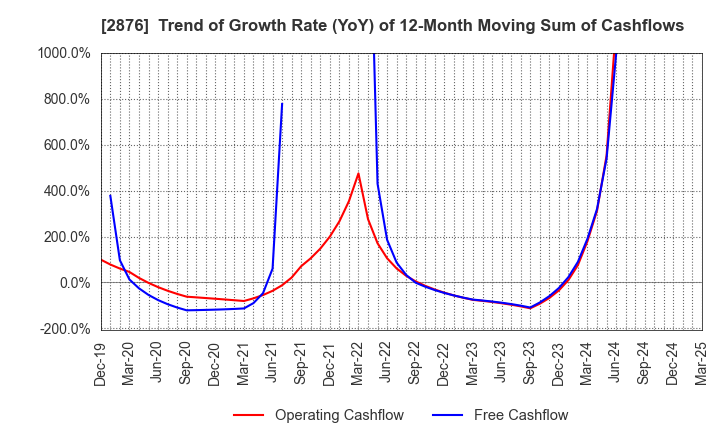 2876 Delsole Corporation: Trend of Growth Rate (YoY) of 12-Month Moving Sum of Cashflows