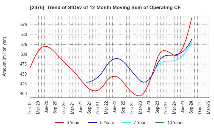 2876 Delsole Corporation: Trend of StDev of 12-Month Moving Sum of Operating CF