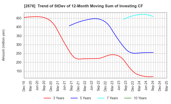 2876 Delsole Corporation: Trend of StDev of 12-Month Moving Sum of Investing CF