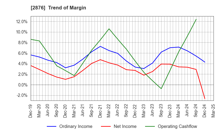 2876 Delsole Corporation: Trend of Margin