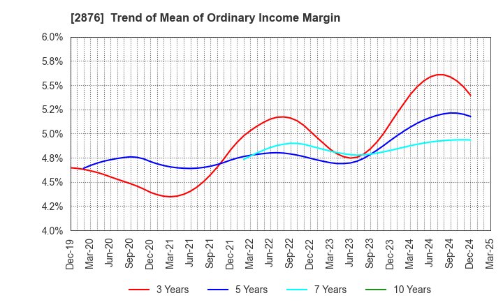 2876 Delsole Corporation: Trend of Mean of Ordinary Income Margin