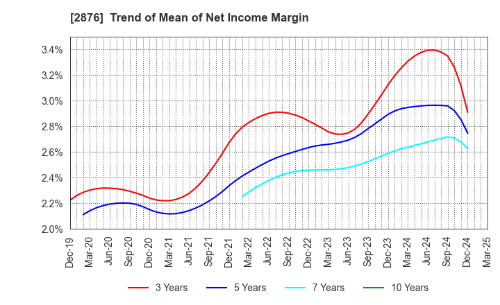 2876 Delsole Corporation: Trend of Mean of Net Income Margin