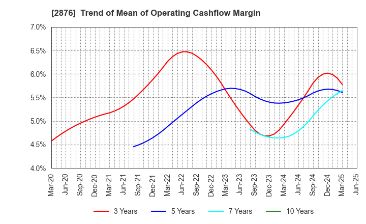 2876 Delsole Corporation: Trend of Mean of Operating Cashflow Margin