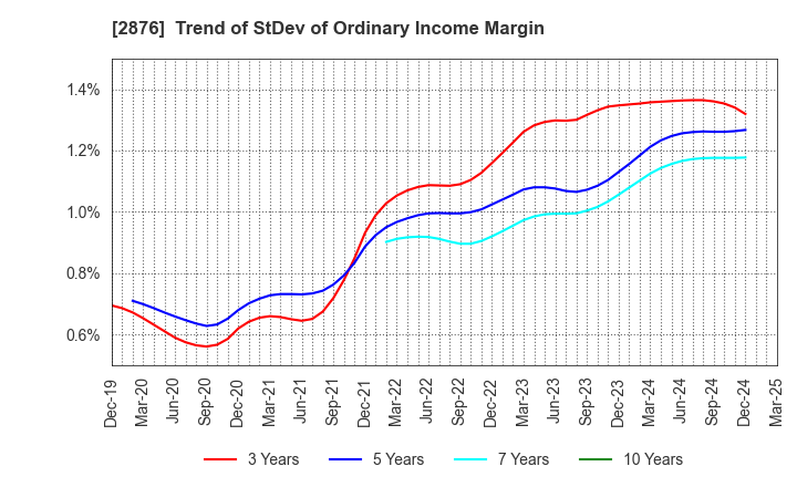 2876 Delsole Corporation: Trend of StDev of Ordinary Income Margin