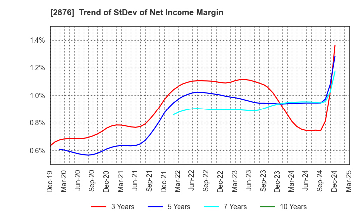 2876 Delsole Corporation: Trend of StDev of Net Income Margin