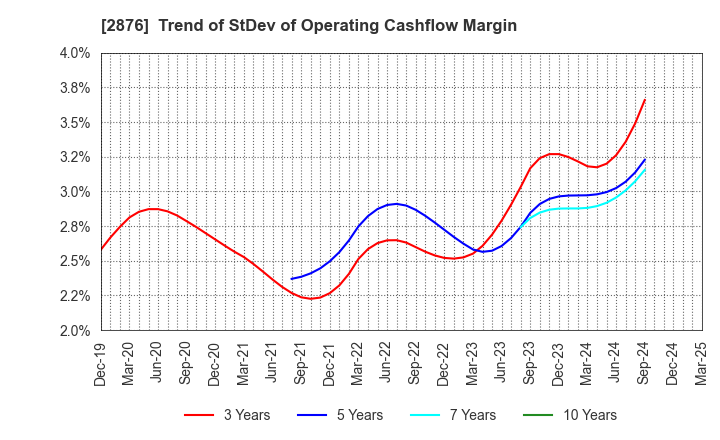 2876 Delsole Corporation: Trend of StDev of Operating Cashflow Margin