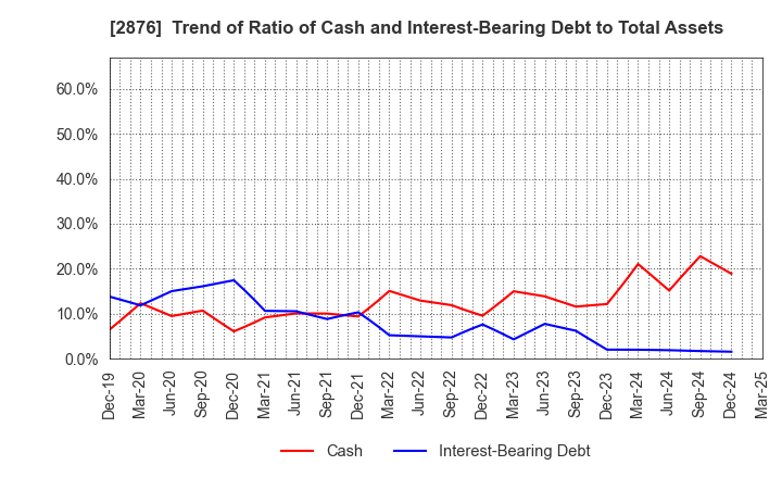 2876 Delsole Corporation: Trend of Ratio of Cash and Interest-Bearing Debt to Total Assets