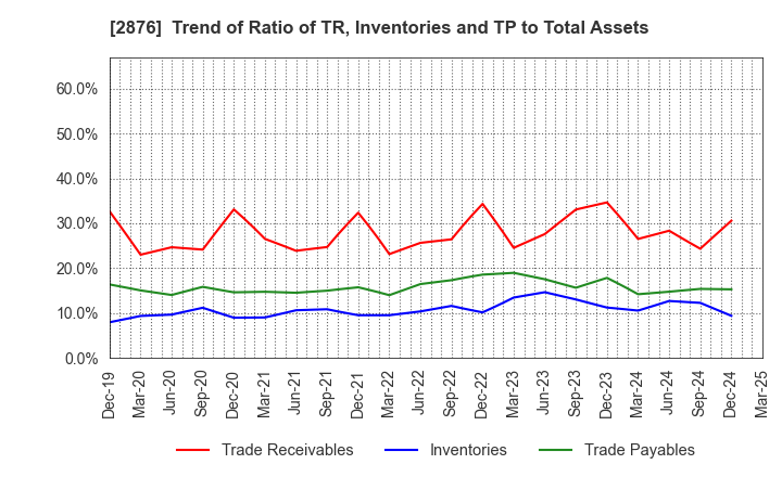 2876 Delsole Corporation: Trend of Ratio of TR, Inventories and TP to Total Assets