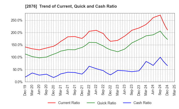 2876 Delsole Corporation: Trend of Current, Quick and Cash Ratio