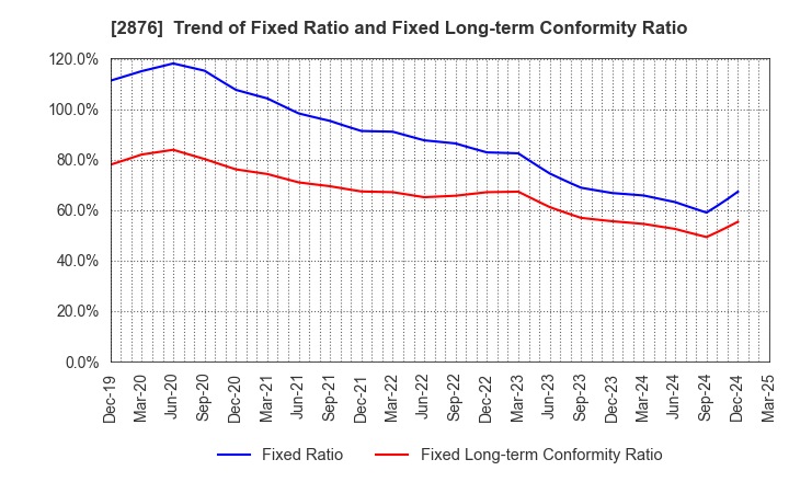 2876 Delsole Corporation: Trend of Fixed Ratio and Fixed Long-term Conformity Ratio