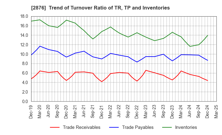 2876 Delsole Corporation: Trend of Turnover Ratio of TR, TP and Inventories
