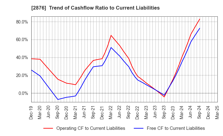 2876 Delsole Corporation: Trend of Cashflow Ratio to Current Liabilities