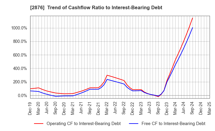 2876 Delsole Corporation: Trend of Cashflow Ratio to Interest-Bearing Debt