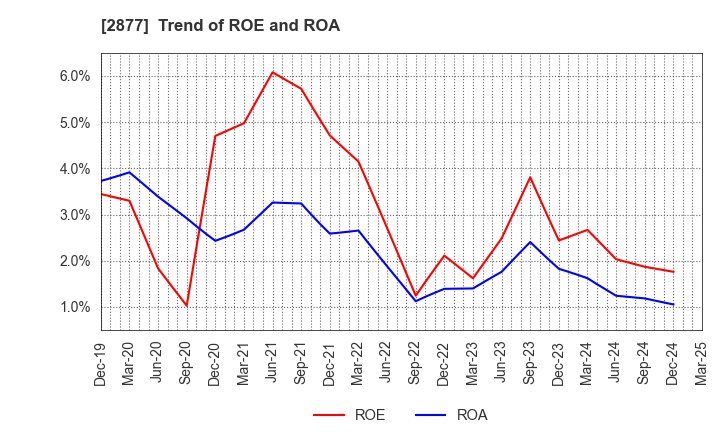 2877 NittoBest Corporation: Trend of ROE and ROA