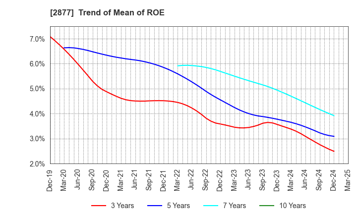 2877 NittoBest Corporation: Trend of Mean of ROE