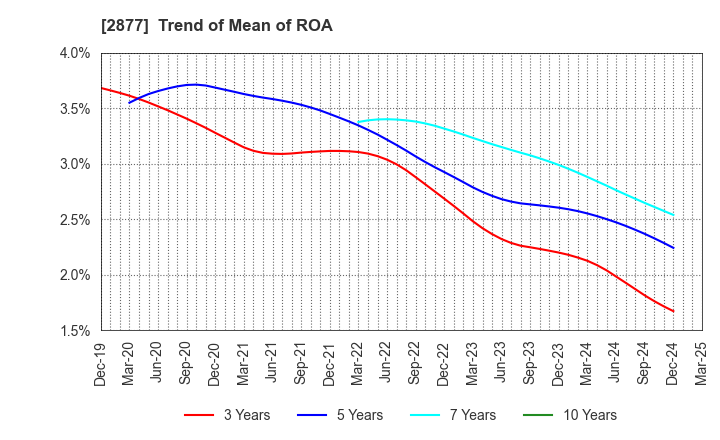 2877 NittoBest Corporation: Trend of Mean of ROA