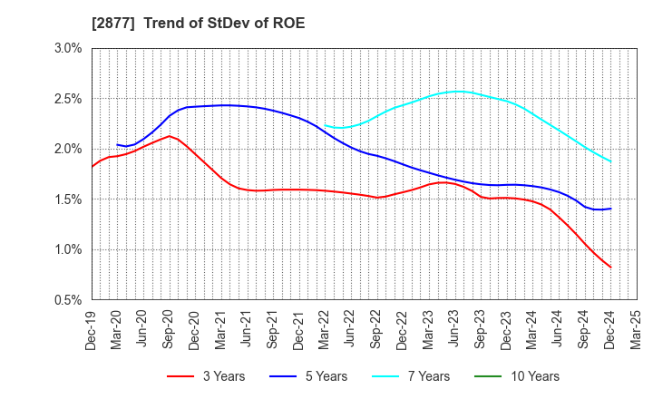 2877 NittoBest Corporation: Trend of StDev of ROE