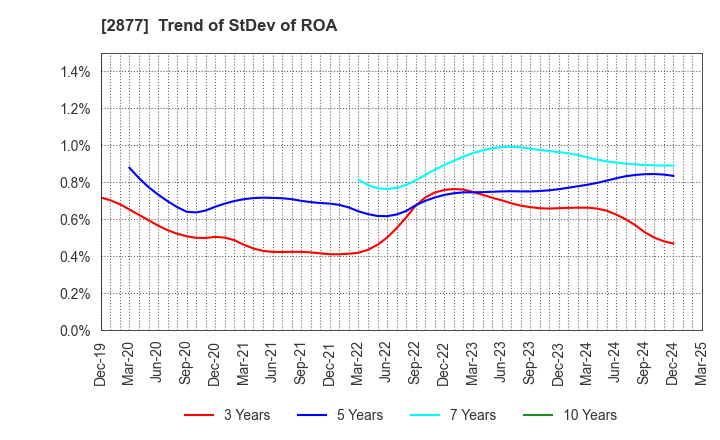 2877 NittoBest Corporation: Trend of StDev of ROA